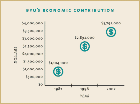 BYU's Economic Contribution