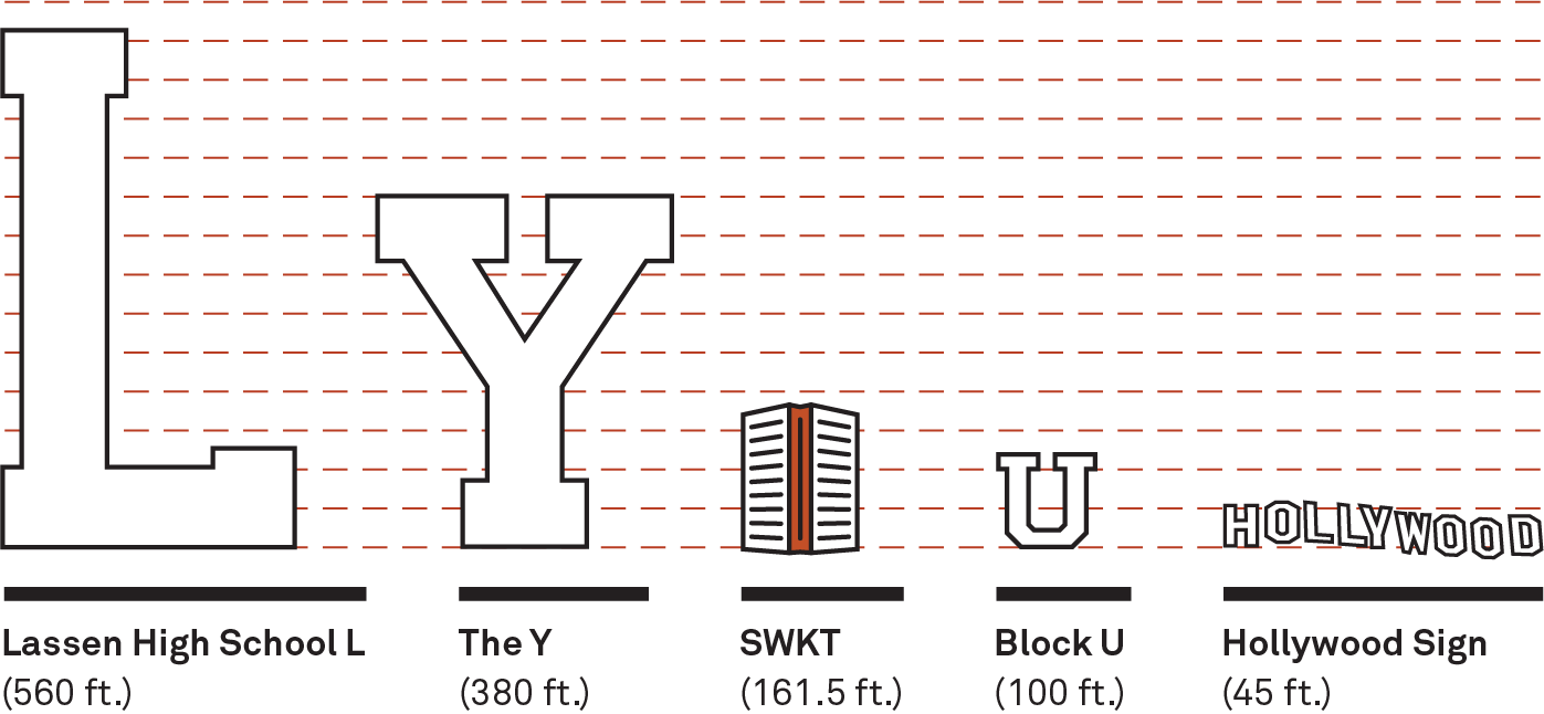 The Y compared to other letters and the Spencer W. Kimball Tower
