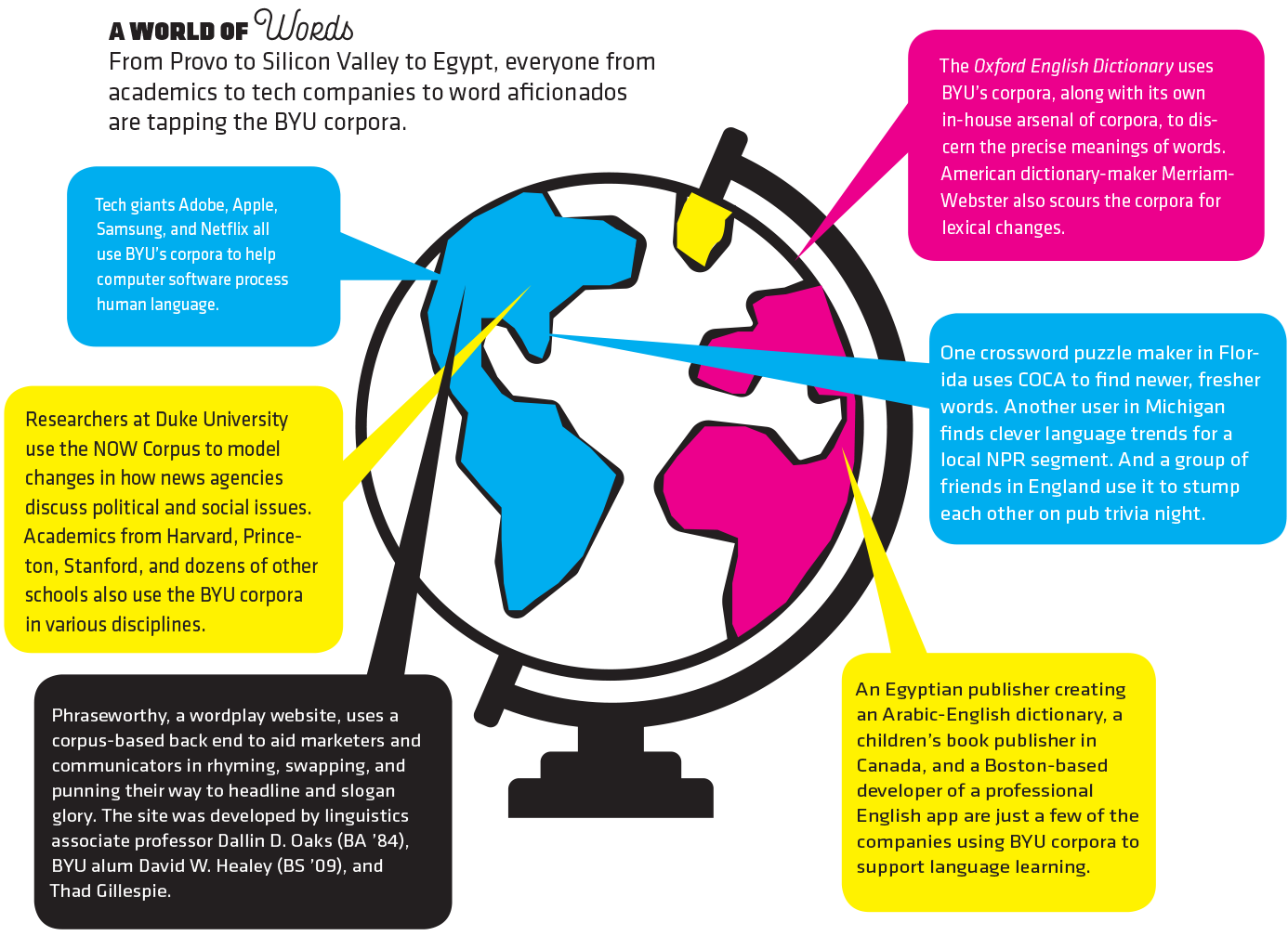 A World of Words. From Provo to Silicon Valley to Egypt, everyone from academics to tech companies to word aficionados are tapping the BYU corpora. Tech giants Adobe, Apple, Samsung, and Netflix all use BYU’s corpora to help computer software process human language. Researchers at Duke University use the NOW Corpus to model changes in how news agencies discuss political and social issues. Academics from Harvard, Princeton, Stanford, and dozens of other schools also use the BYU corpora in various disciplines. Phraseworthy, a wordplay website, uses a corpus-based back end to aid marketers and communicators in rhyming, swapping, and punning their way to headline and slogan glory. The site was developed by linguistics associate professor Dallin D. Oaks (BA ’84), BYU alum David W. Healey (BS ’09), and Thad Gillespie. The Oxford English Dictionary uses BYU’s corpora, along with its own in-house arsenal of corpora, to discern the precise meanings of words. American dictionary-maker Merriam-Webster also scours the corpora for lexical changes. One crossword puzzle maker in Florida uses COCA to find newer, fresher words. Another user in Michigan finds clever language trends for a local NPR segment. And a group of friends in England use it to stump each other on pub trivia night. An Egyptian publisher creating an Arabic-English dictionary, a children’s book publisher in Canada, and a Boston-based developer of a professional English app are just a few of the companies using BYU corpora to support language learning.