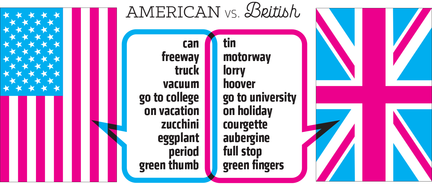 An illustration that lists words Americans say side-by-side with the words the British would say. Americans say can. British say tin. Americans say freeway. British say motorway. Americans say truck. British say lorry. Americans say vacuum. British say hoover. Americans say go to college. British say go to university. Americans say on vacation. British say on holidy. Americans say zucchini. British say courgette. Americans say eggplant. British say aubergine. Americans say period. British say full stop. Americans say green thumb. British say green fingers.