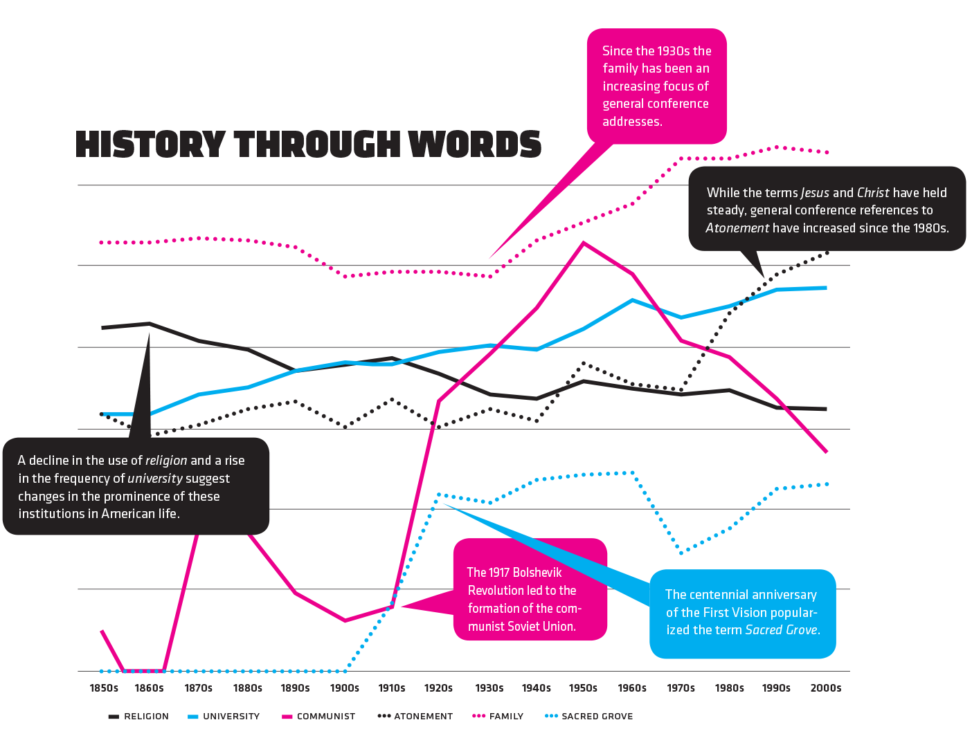 History through words. Corpora can be used to analyze historical trends and events. This chart tracks the relative frequency of usage for six words over the last 150 years using the Corpus of Historical American English and the LDS General Conference Corpus. A decline in the use of religion and a rise in the frequency of university suggest changes in the prominence of these institutions in American life. The 1917 Bolshevik Revolution led to the formation of the communist Soviet Union. Since the 1930s the family has been an increasing focus of general conference addresses. The centennial anniversary of the First Vision popularized the term Sacred Grove. While the terms Jesus and Christ have held steady, general conference references to Atonement have increased since the 1980s.