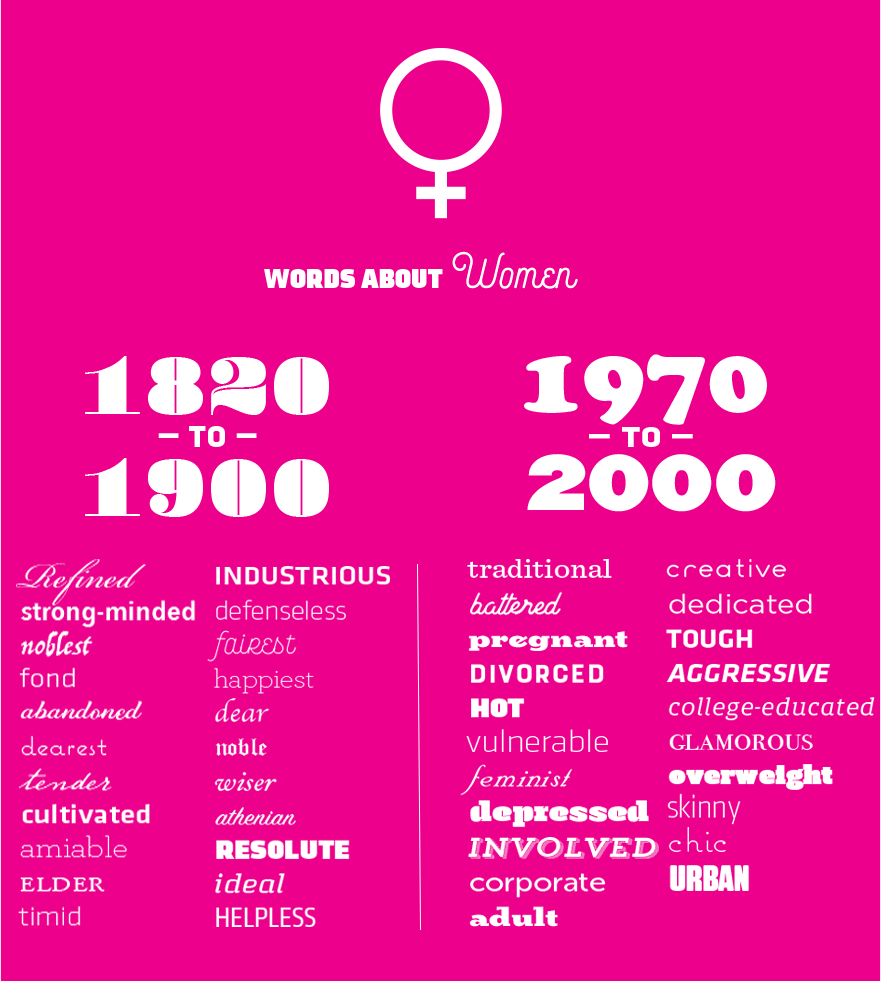Words About Women graphic. Corpora can show the “friends words keep” by identifying their most common neighboring words (known by linguists as collocates). For instance, using Davies’s Corpus of Historical American English to compare some of the most common adjectives that appear near the word women in two different time periods—1810–99 and 1970–2009—reveals major shifts in attitudes about women and their role in society. Words used to describe women from 1820 to 1900: Refined, strong-minded, noblest, fond, abandoned, dearest, tender, cultivated, amiable, elder, timid, industrious, defenseless, fairest, happiest, dear, noble, wiser, athenian, resolute, ideal, helpless. Words used to describe women from 1970 to 2000: traditional, battered, pregnant, divorced, hot, vulnerable, feminist, depressed, involved, corporate, adult, creative, dedicated, tough, aggressive, college-educated, glamorous, overweight, skinny, chic, urban.