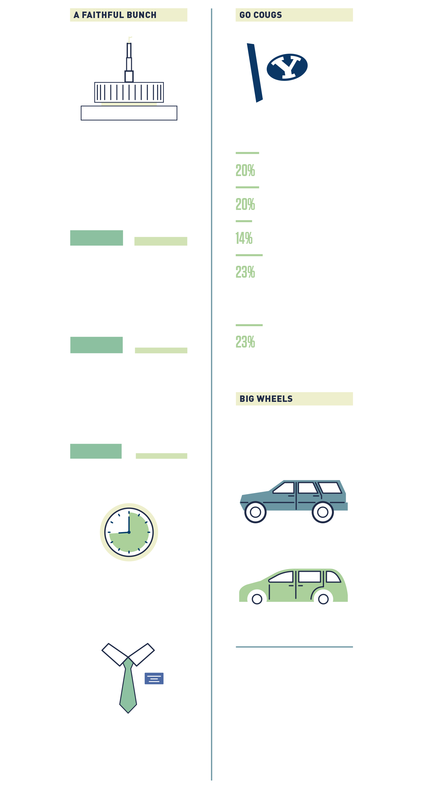 An infographic showing stats about the population of BYU graduates: 97 percent are LDS, 90 percent say "Religion is very important in my life," compared to 53% nationally; 96 percent attend religious services at least weekly, compared to 36 percent nationally; 87 percent read the scriptures at least weekly, compared with 36 percent nationally. On average, grads spend 8.8 hours per week in religious worship or other church-related activities. 63 percent of grads are returned missionaries (93 percent of men and 29 percent of women), and 10 percent have served multiple missions.