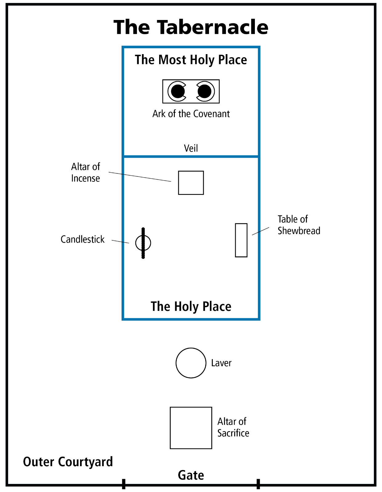 A diagram of the layout of the Old Testament tabernacle