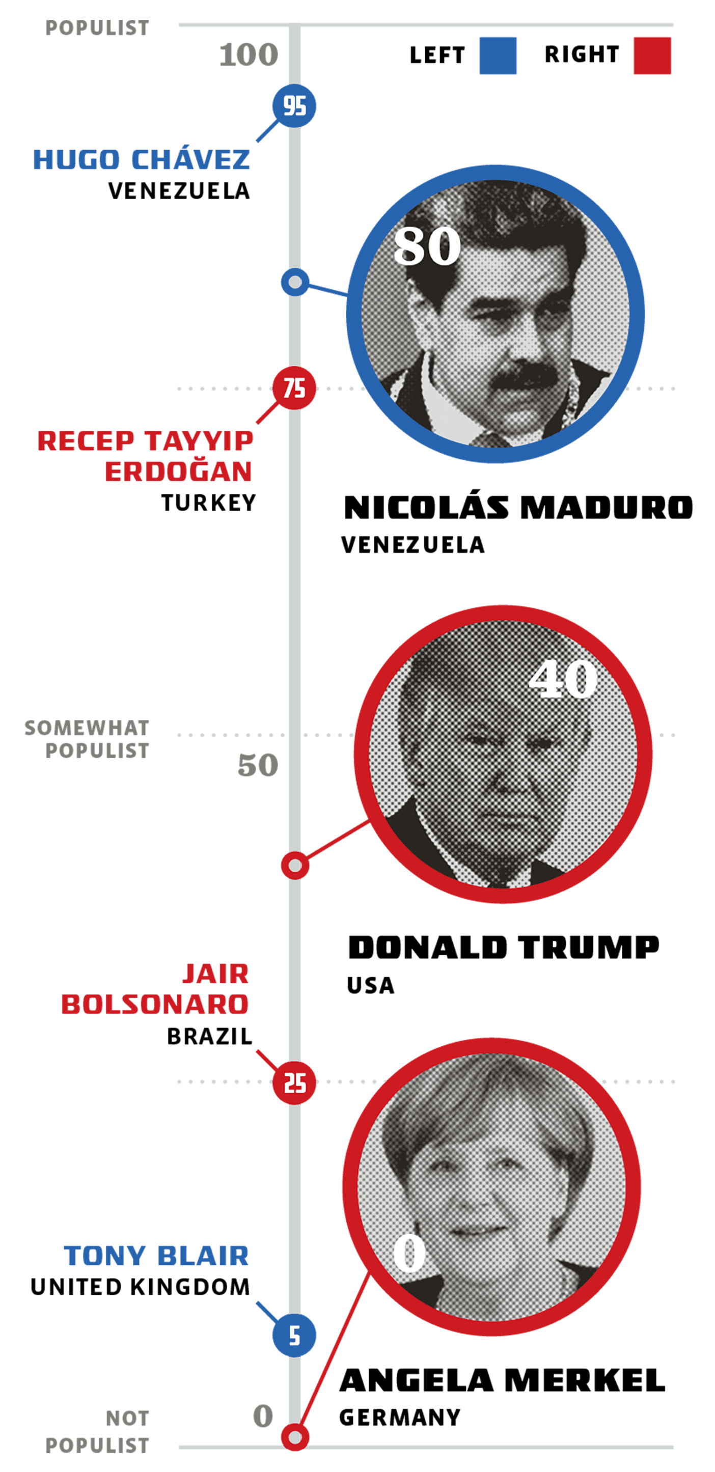 A vertical chart goes from populist down to not populist listing in order from top to bottom: Hugo Chavez, Nicolas Madura, Donald Trump, and Angela Merkel.