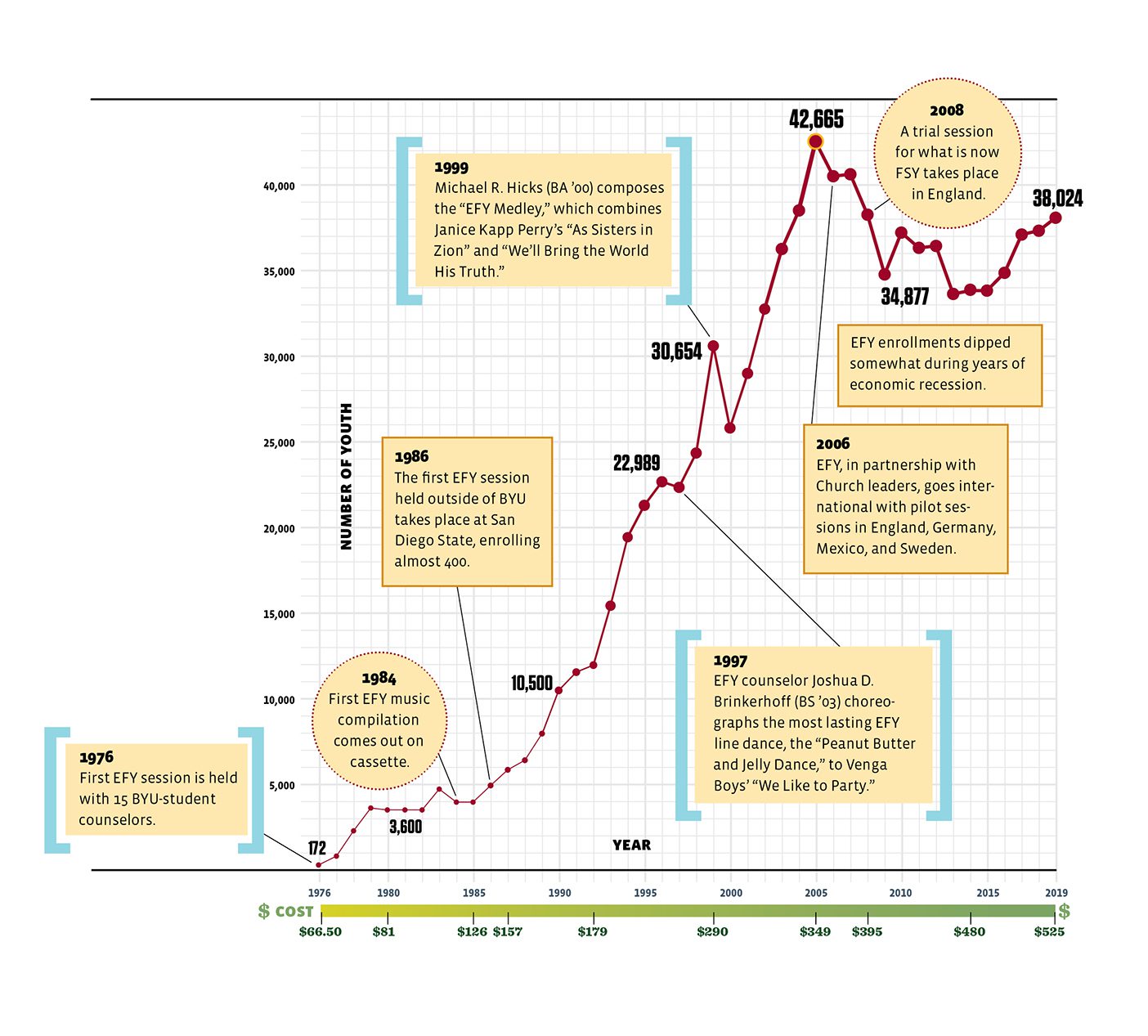 A graph describing the changes and notable events in the history of EFY: 1976, First EFY session is held with 15 BYU-Student counselors; 1984, First EFY music compilation comes out on cassette; 1986, the first EFY session held outside of BYU takes place at San Diego State, enrolling almost 400; 1997, EFY counselor Josue D Brinkerhoff choreographs the most lasting EFY line dance, the "Peanut Butter and Jelly Dance" to Venga Boys' "We Like to Party"; 1999, Michael R Hicks composes "the EFY Medley", which combines Janice Kapp Perry's "As Sisters in Zion" and "We'll Bring the World His Truth"; 2006, EFY, in partnership with Church leadership, goes international with pilot sessions in England, Germany, Mexico, and Sweden; 2008, a trial session for what is now FSY takes place in England; EFY enrollments dipped somewhat during years of economic recession.