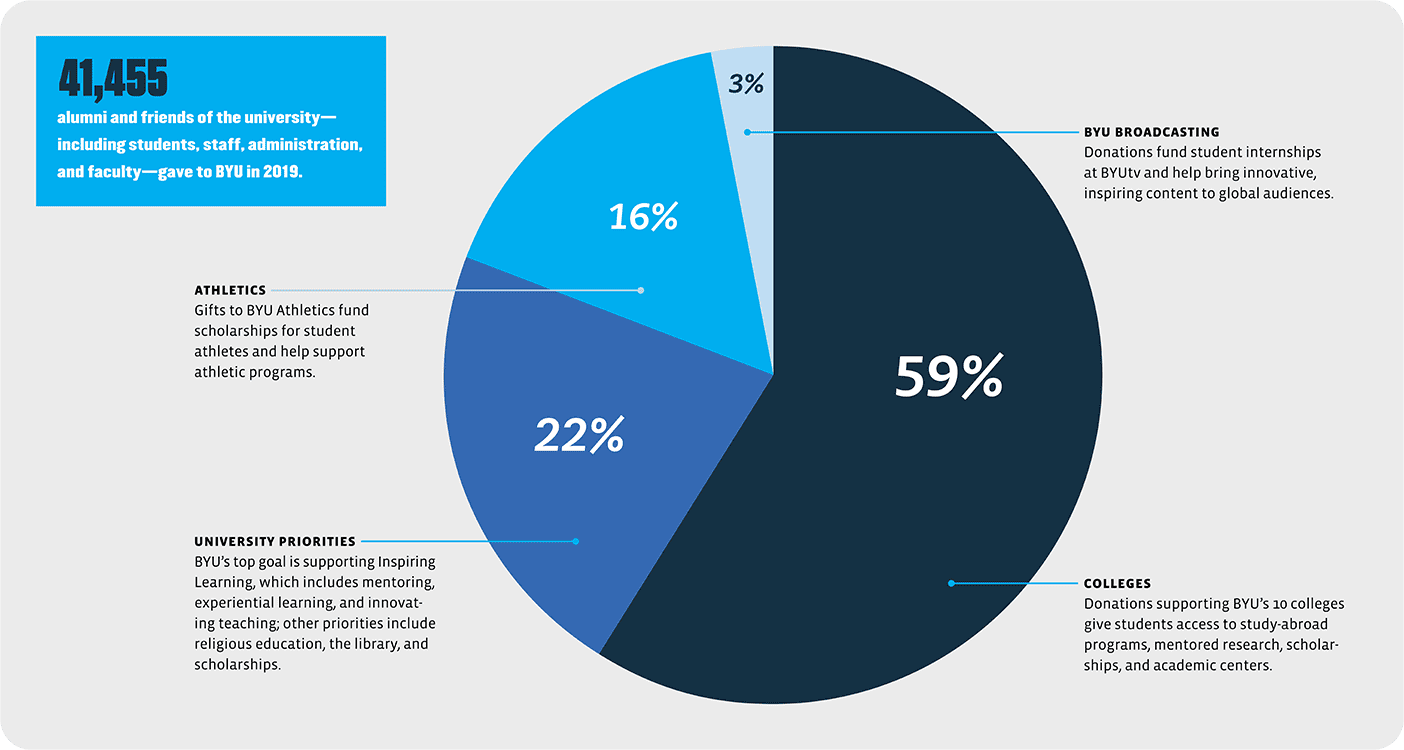 A pie chart shows the money donated to different aspects of BYU: 59 percent go to colleges, 22 percent go to university priorities, 16 percent go to athletics, and 3 percent go to BYU Broadcasting. 41,455 people gave to BYU in 2019.
