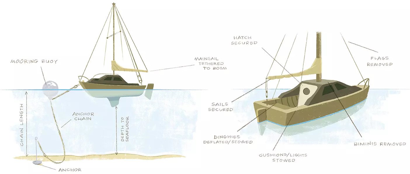 A diagram explaining different parts of a boat, including flags, biminis, mainsails, booms, sails, dinghies, a mooring buoy, an anchor, and so on.