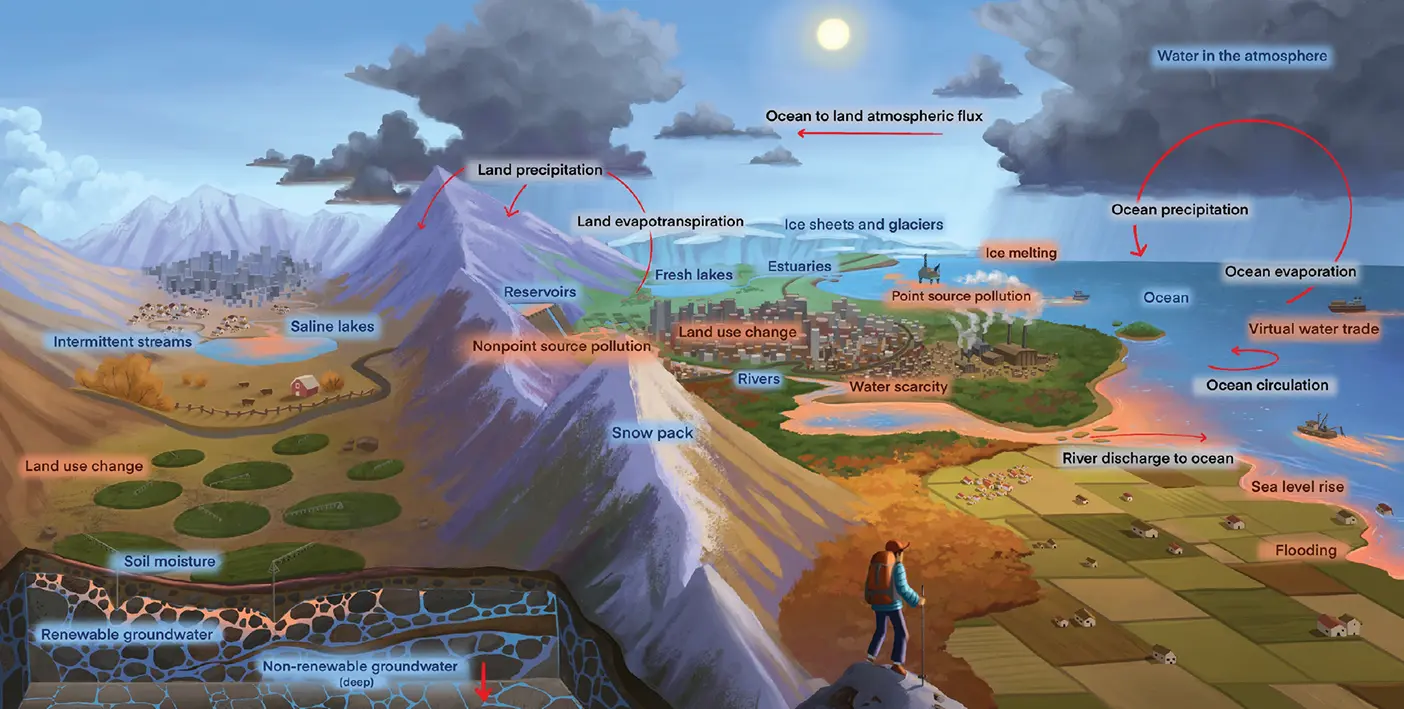 A new water cycle features human impact.