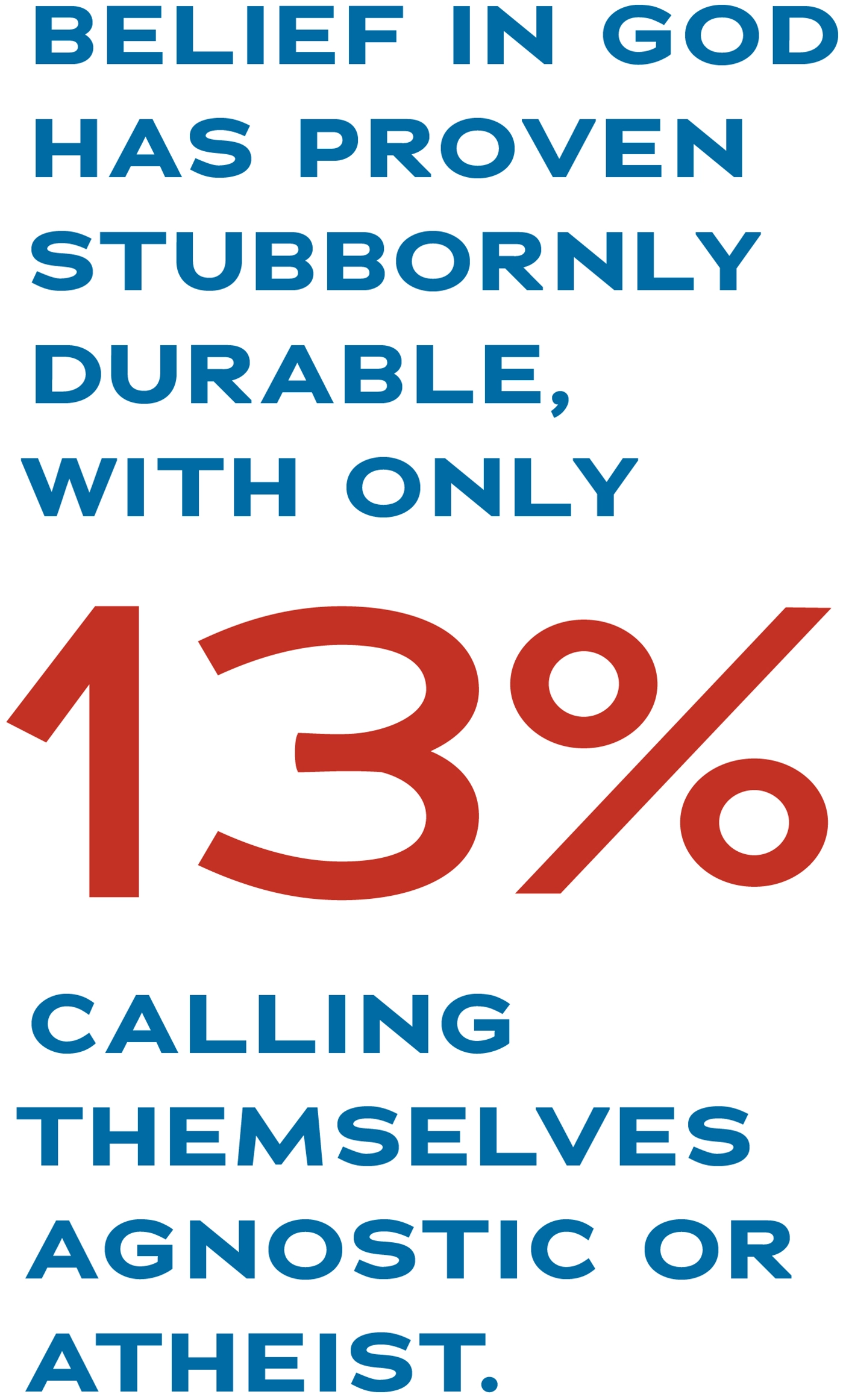 Belief in God has proven stubbornly durable, with only 13% calling themselves agnostic or atheist.