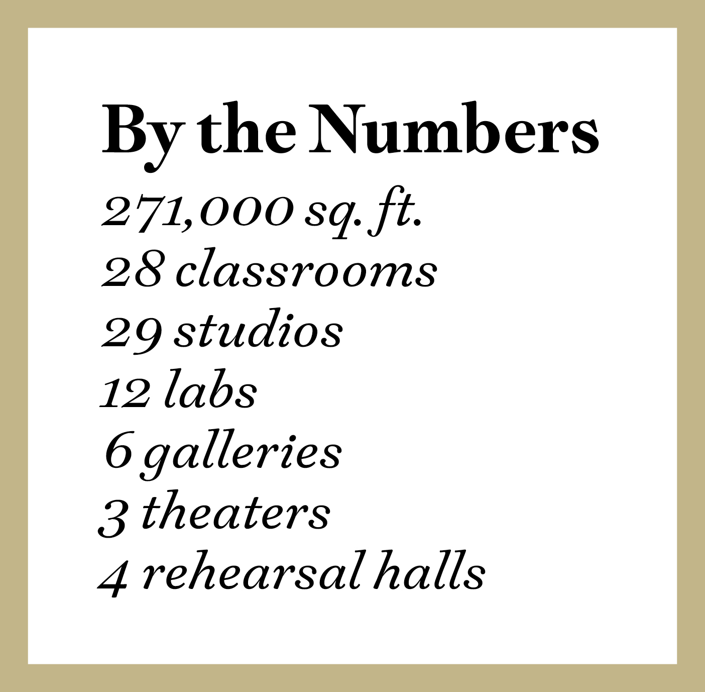 BYU Arts Building by the numbers:
271,000 sq. ft.
28 classrooms
29 studios
12 labs
6 galleries
3 theaters
4 rehersal halls